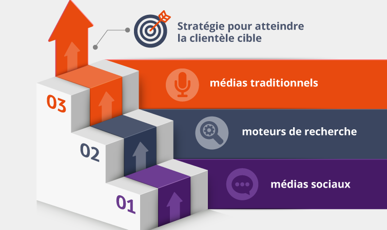 Stratégie pour atteindre la clientèle cible : médias tranditionnels, moteurs de rechercher et médias sociaux