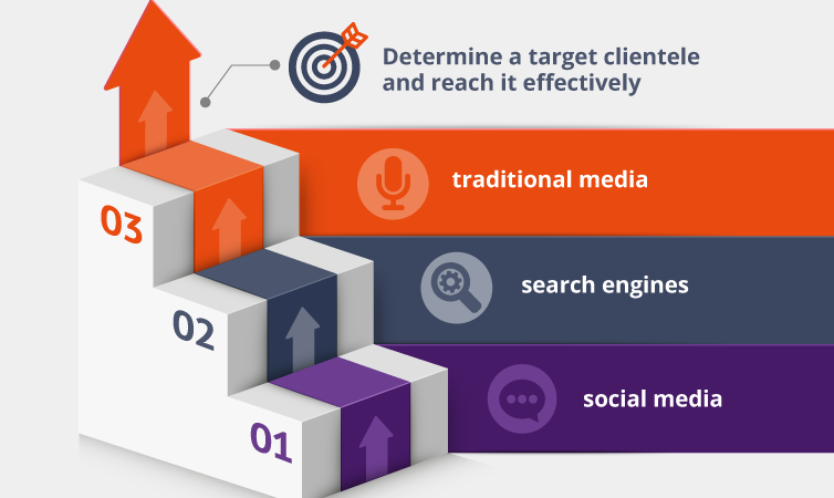 Determine a target clientele and reach it effectively: traditional media, search engines and social media