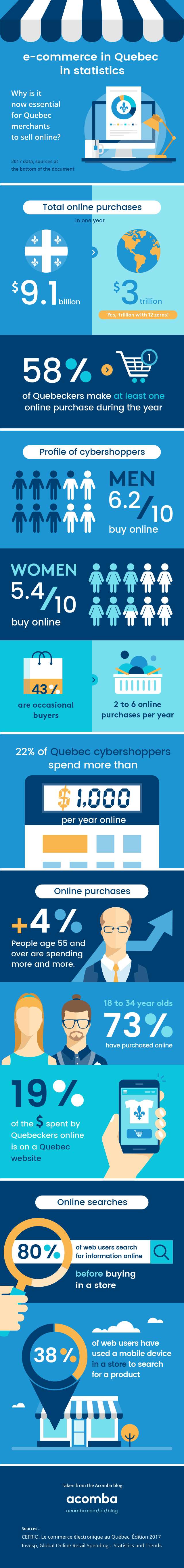 Infographic containing statistics on e-commerce in Quebec.