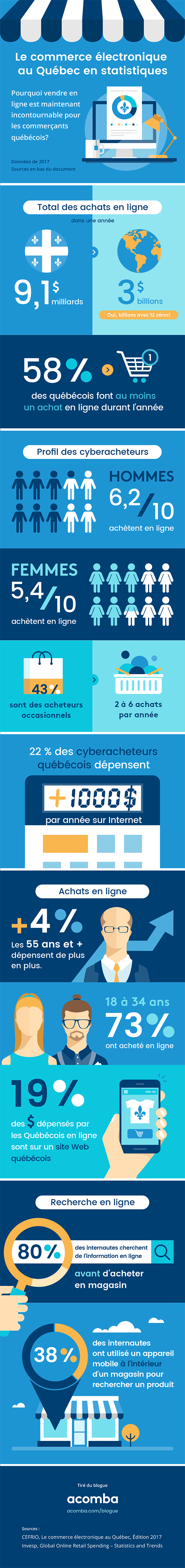 Document infographique contenant des statistiques sur le commerce électronique au Québec.